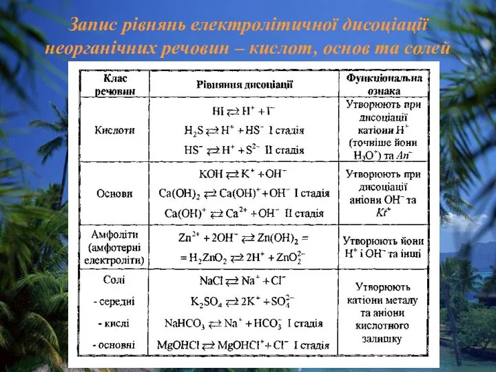 Запис рівнянь електролітичної дисоціації неорганічних речовин – кислот, основ та солей