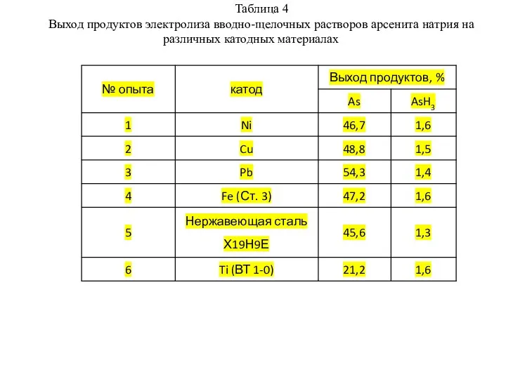 Таблица 4 Выход продуктов электролиза вводно-щелочных растворов арсенита натрия на различных катодных материалах