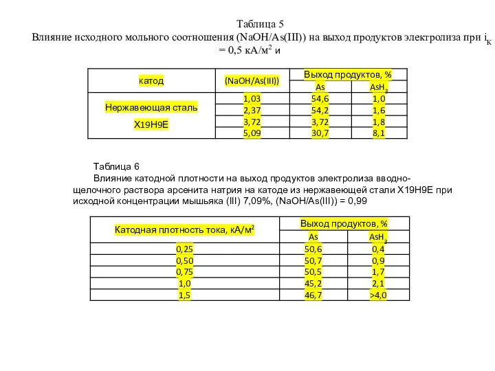 Таблица 5 Влияние исходного мольного соотношения (NaOH/As(III)) на выход продуктов электролиза