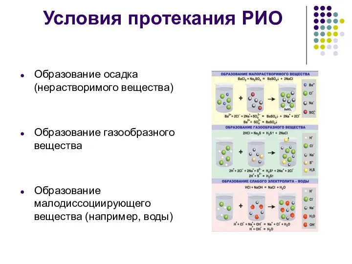 Условия протекания РИО Образование осадка (нерастворимого вещества) Образование газообразного вещества Образование малодиссоциирующего вещества (например, воды)