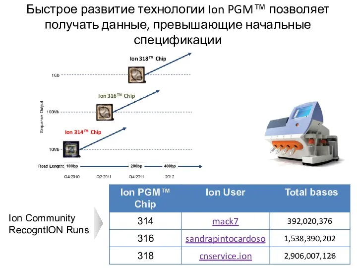 Быстрое развитие технологии Ion PGM™ позволяет получать данные, превышающие начальные спецификации Ion Community RecogntION Runs