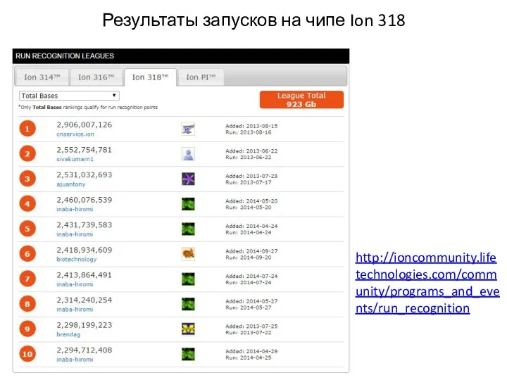 http://ioncommunity.lifetechnologies.com/community/programs_and_events/run_recognition Результаты запусков на чипе Ion 318