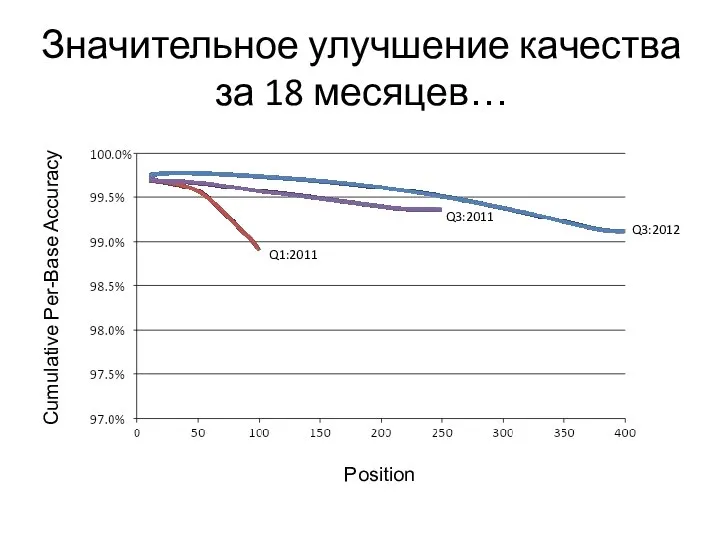 Position Cumulative Per-Base Accuracy Значительное улучшение качества за 18 месяцев… Q1:2011 Q3:2011 Q3:2012