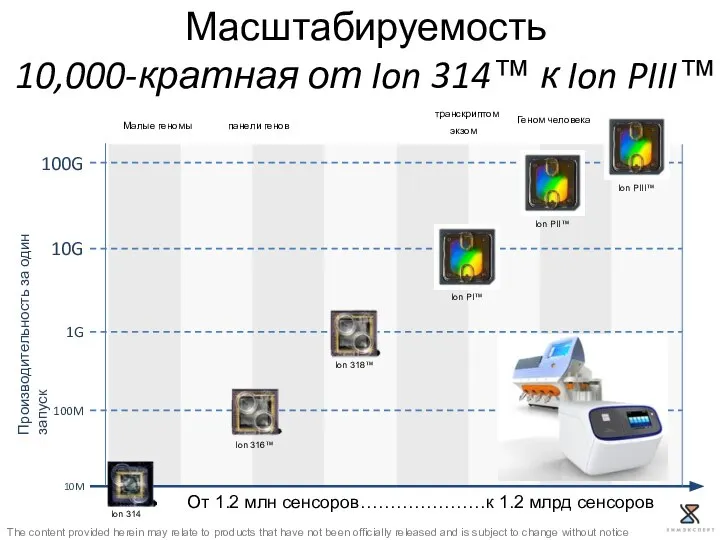 Малые геномы транскриптом 100M 1G 10G Производительность за один запуск 100G