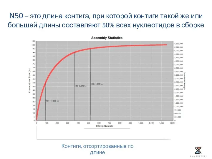 N50 – это длина контига, при которой контиги такой же или