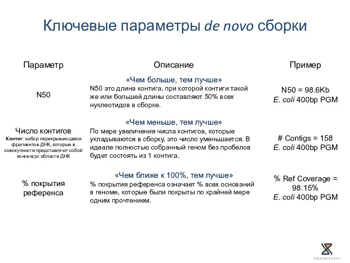 Ключевые параметры de novo сборки