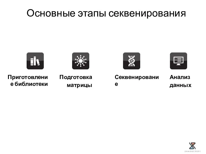 Приготовление библиотеки Подготовка матрицы Секвенирование Анализ данных Основные этапы секвенирования