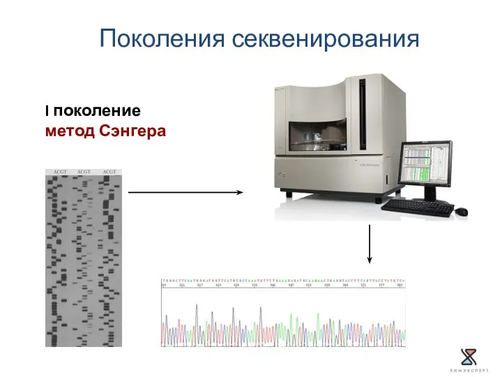 Поколения секвенирования I поколение метод Сэнгера