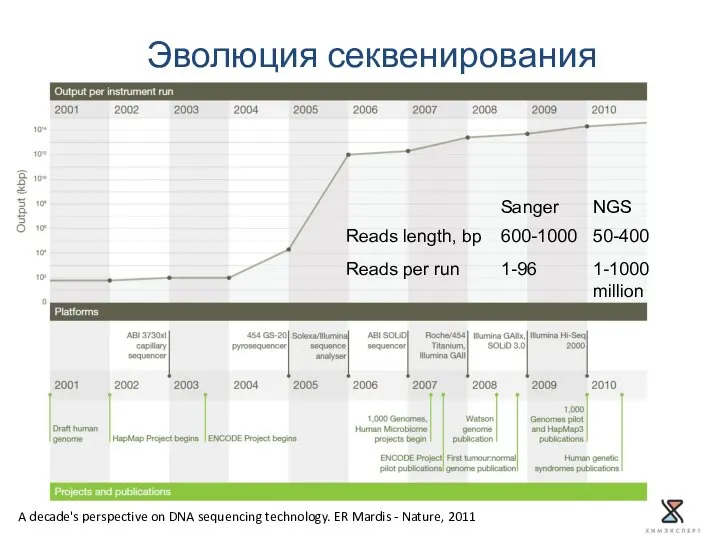 Эволюция секвенирования A decade's perspective on DNA sequencing technology. ER Mardis - Nature, 2011