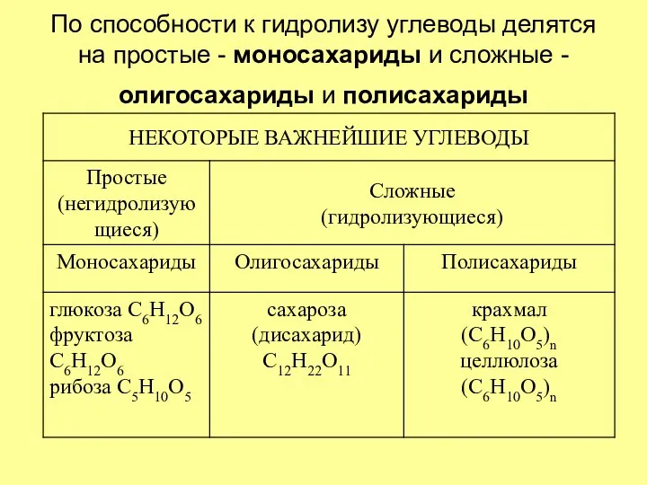 По способности к гидролизу углеводы делятся на простые - моносахариды и сложные - олигосахариды и полисахариды