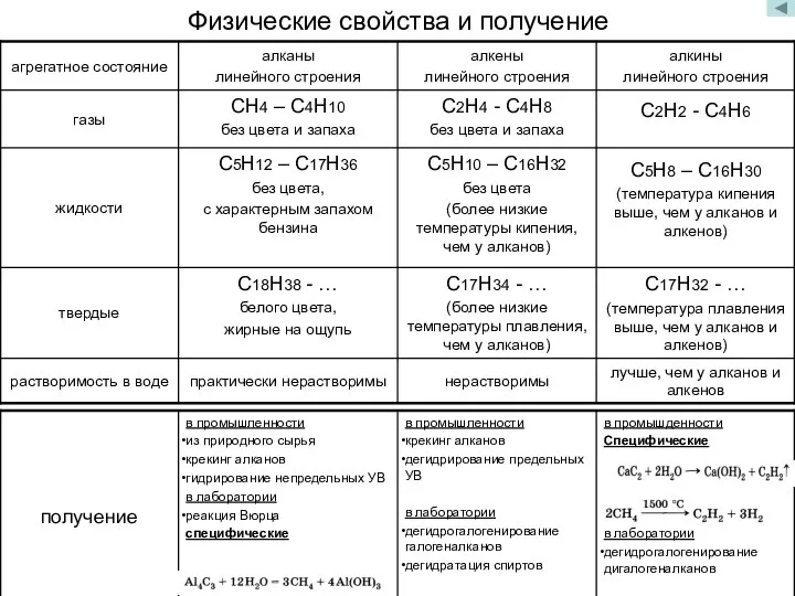 в промышденности Специфические в лаборатории дегидрогалогенирование дигалогеналканов в промышленности крекинг алканов