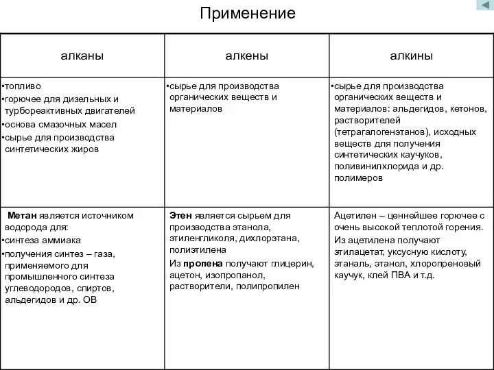 Применение Ацетилен – ценнейшее горючее с очень высокой теплотой горения. Из