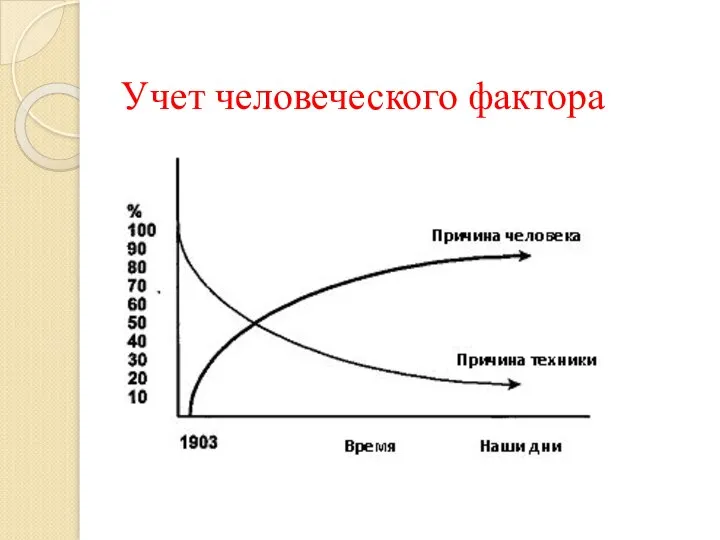 Учет человеческого фактора