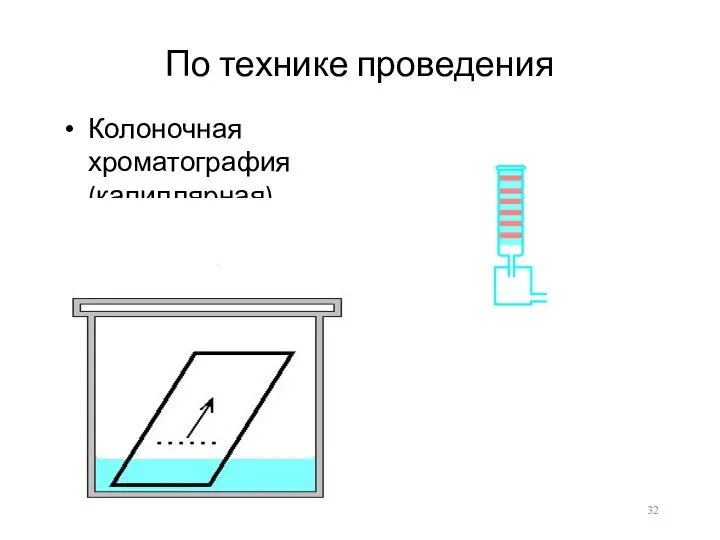 По технике проведения Колоночная хроматография (капиллярная) Тонкослойная бумажная