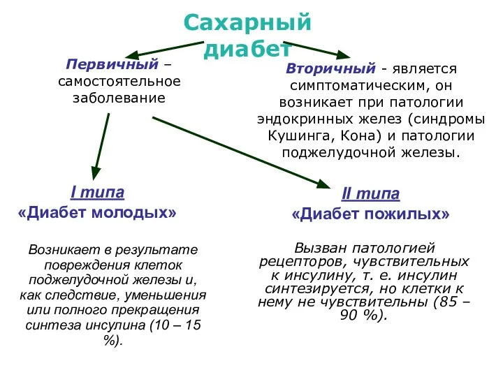 Сахарный диабет Возникает в результате повреждения клеток поджелудочной железы и, как