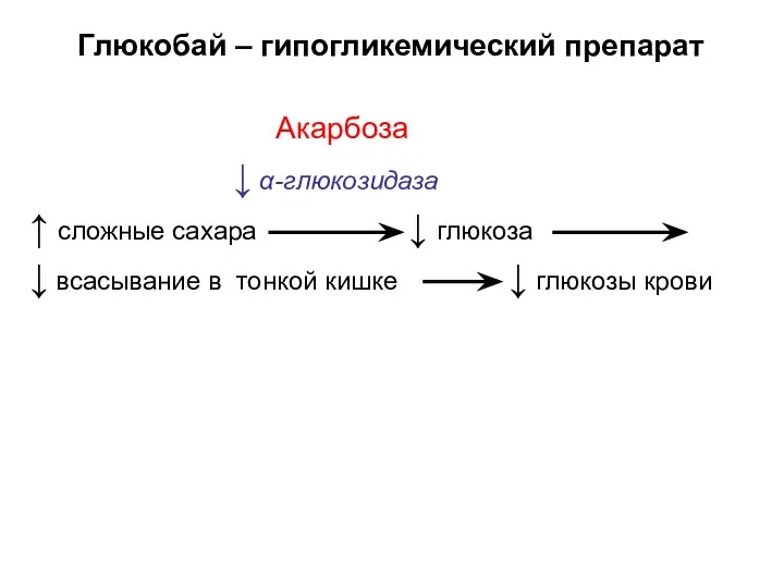 Глюкобай – гипогликемический препарат ↓ α-глюкозидаза ↑ сложные cахара ↓ глюкоза