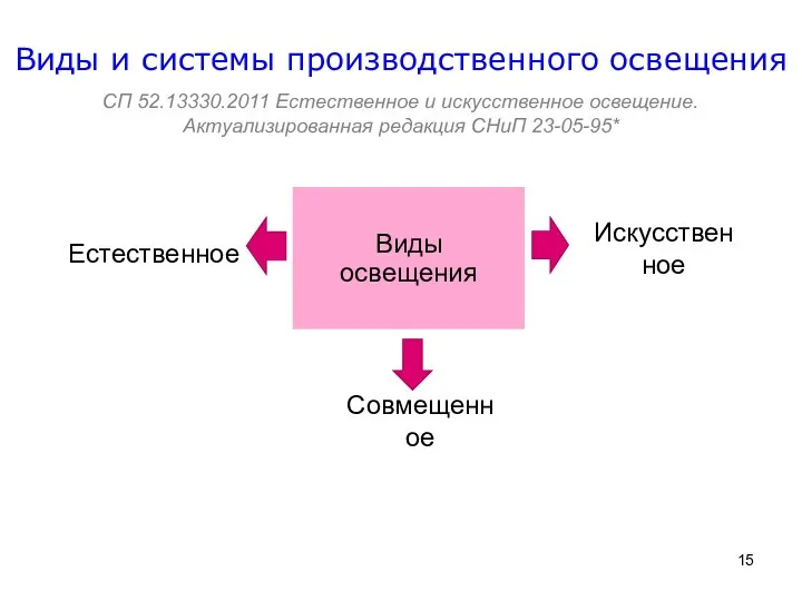 Виды и системы производственного освещения СП 52.13330.2011 Естественное и искусственное освещение. Актуализированная редакция СНиП 23-05-95*