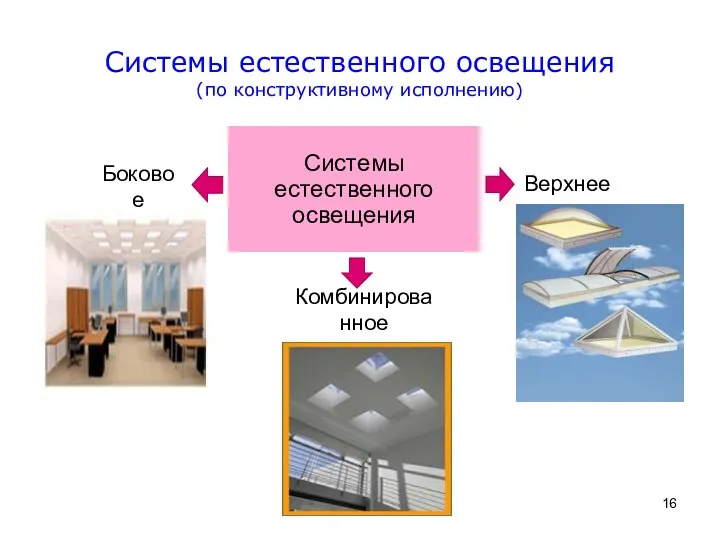 Системы естественного освещения (по конструктивному исполнению)