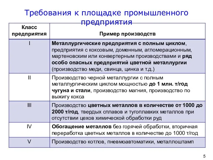 Требования к площадке промышленного предприятия