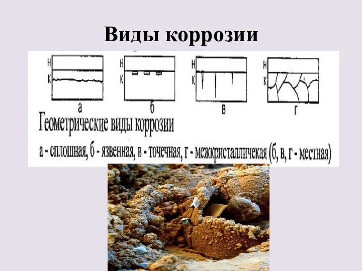 Виды коррозии