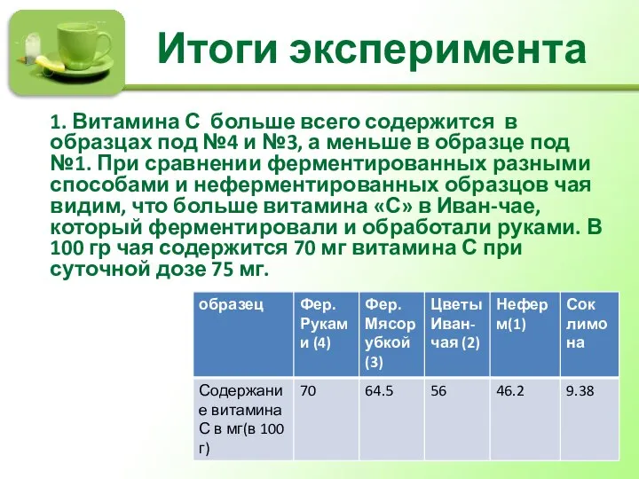 Итоги эксперимента 1. Витамина С больше всего содержится в образцах под