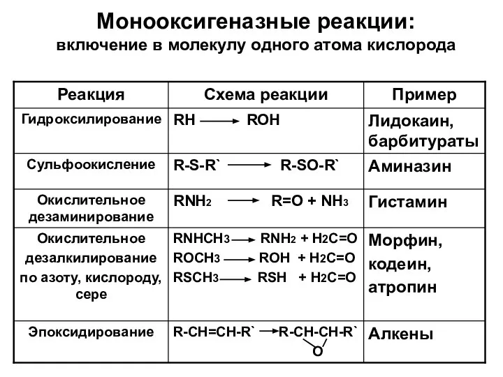 Монооксигеназные реакции: включение в молекулу одного атома кислорода