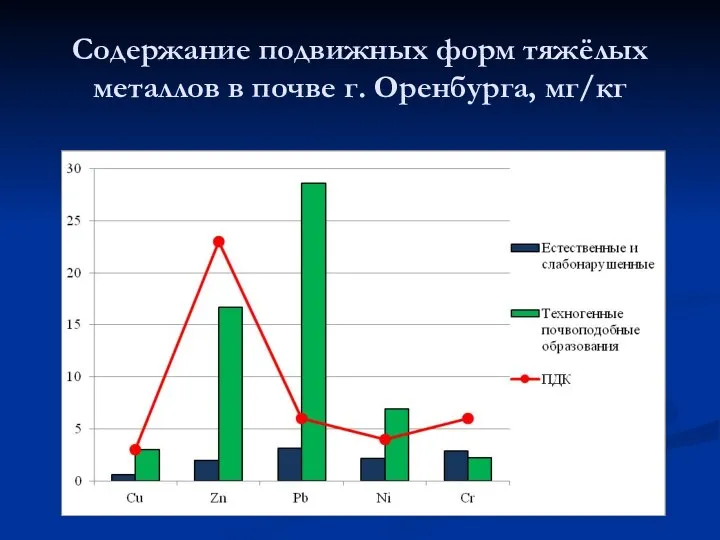 Содержание подвижных форм тяжёлых металлов в почве г. Оренбурга, мг/кг