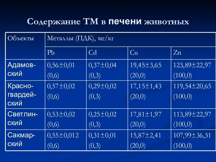 Содержание ТМ в печени животных