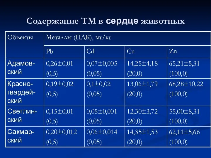 Содержание ТМ в сердце животных