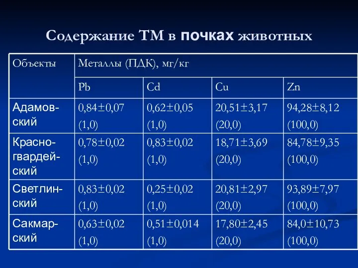 Содержание ТМ в почках животных