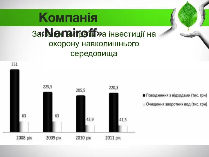 Загальні витрати та інвестиції на охорону навколишнього середовища Компанія «Nemiroff»