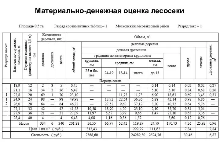 Материально-денежная оценка лесосеки