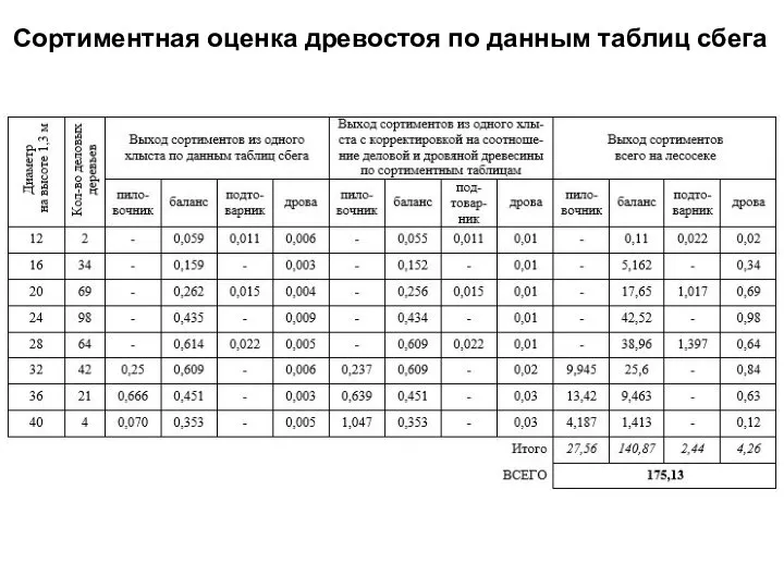 Сортиментная оценка древостоя по данным таблиц сбега