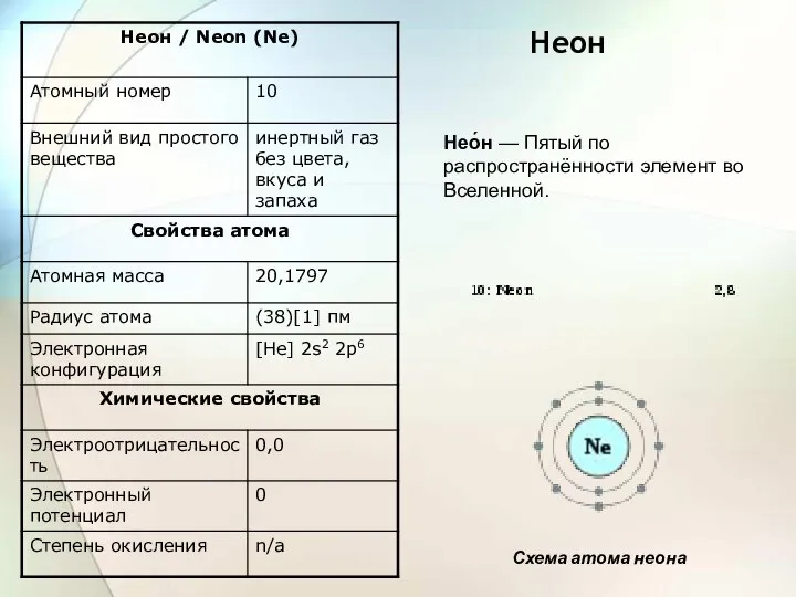 Неон Нео́н — Пятый по распространённости элемент во Вселенной. Схема атома неона