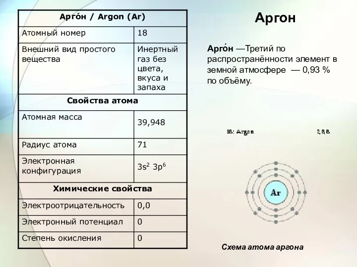 Арго́н —Третий по распространённости элемент в земной атмосфере — 0,93 %