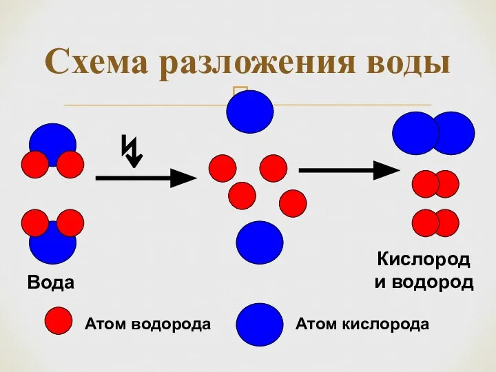 Схема разложения воды Атом водорода Атом кислорода ↯ Вода Кислород и водород