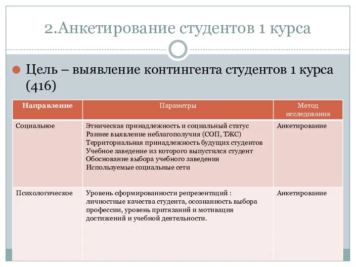 2.Анкетирование студентов 1 курса Цель – выявление контингента студентов 1 курса (416)