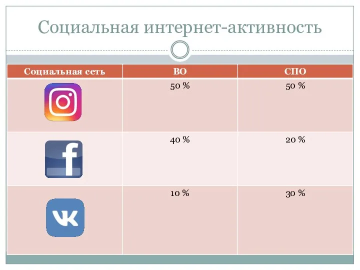 Социальная интернет-активность