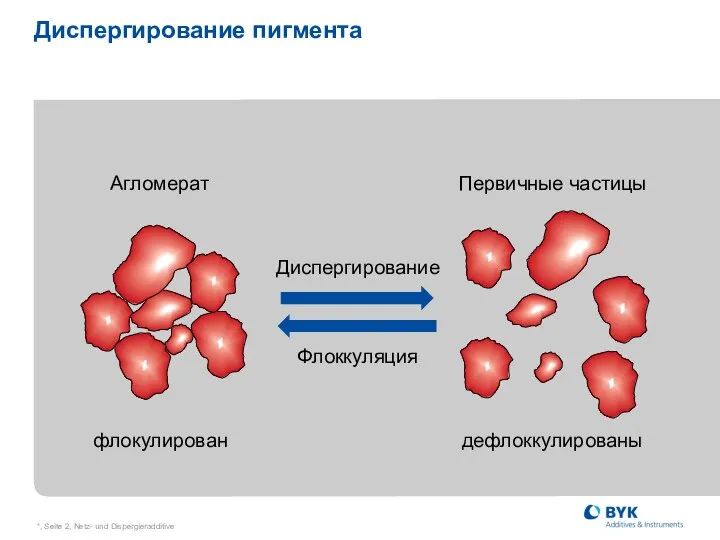 *, Seite , Netz- und Dispergieradditive Диспергирование пигмента Агломерат