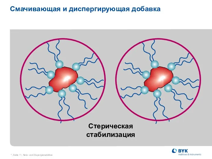 *, Seite , Netz- und Dispergieradditive Смачивающая и диспергирующая добавка Стерическая стабилизация