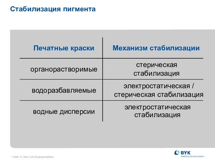 *, Seite , Netz- und Dispergieradditive Стабилизация пигмента электростатическая стабилизация водные