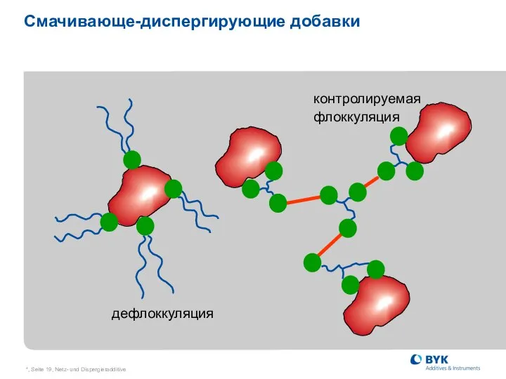 *, Seite , Netz- und Dispergieradditive Смачивающе-диспергирующие добавки дефлоккуляция контролируемая флоккуляция