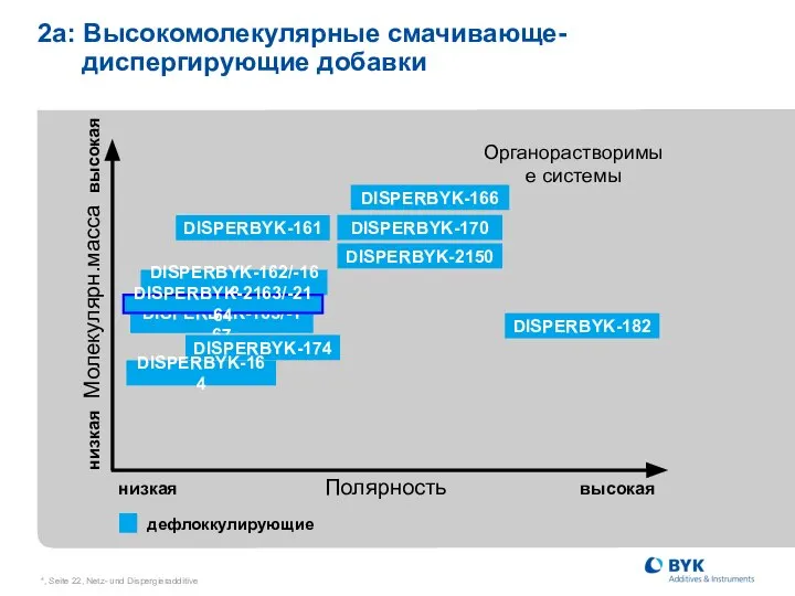 *, Seite , Netz- und Dispergieradditive 2a: Высокомолекулярные смачивающе- диспергирующие добавки