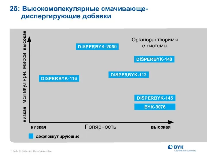 *, Seite , Netz- und Dispergieradditive 2б: Высокомолекулярные смачивающе- диспергирующие добавки