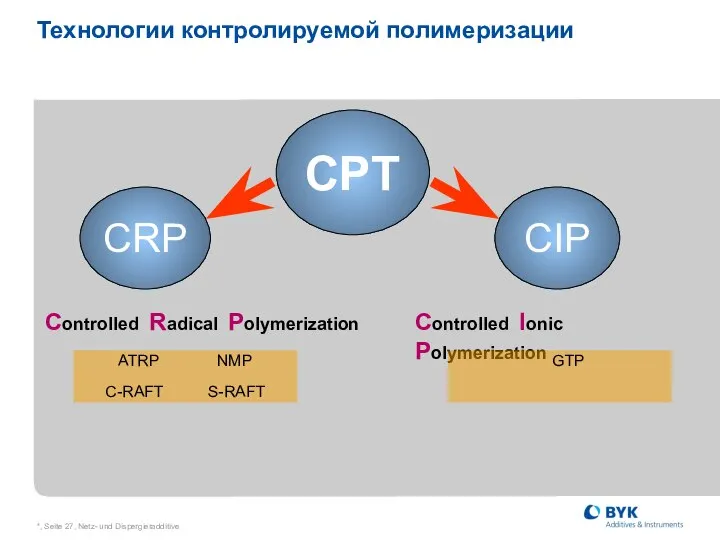 *, Seite , Netz- und Dispergieradditive Технологии контролируемой полимеризации Controlled Radical