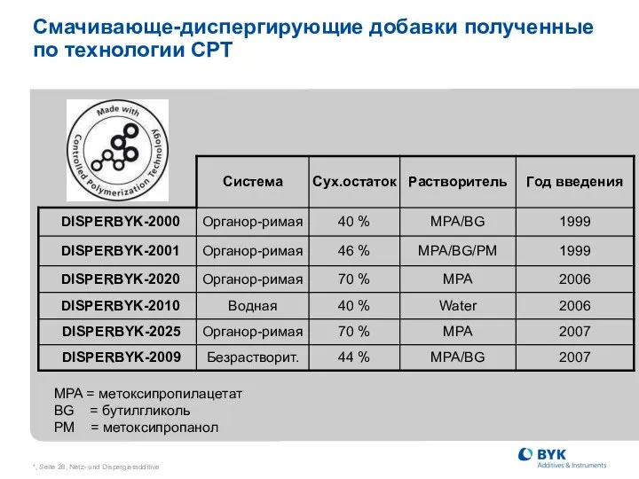 *, Seite , Netz- und Dispergieradditive Смачивающе-диспергирующие добавки полученные по технологии