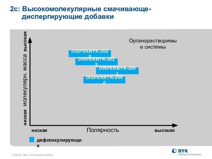 *, Seite , Netz- und Dispergieradditive 2c: Высокомолекулярные смачивающе- диспергирующие добавки