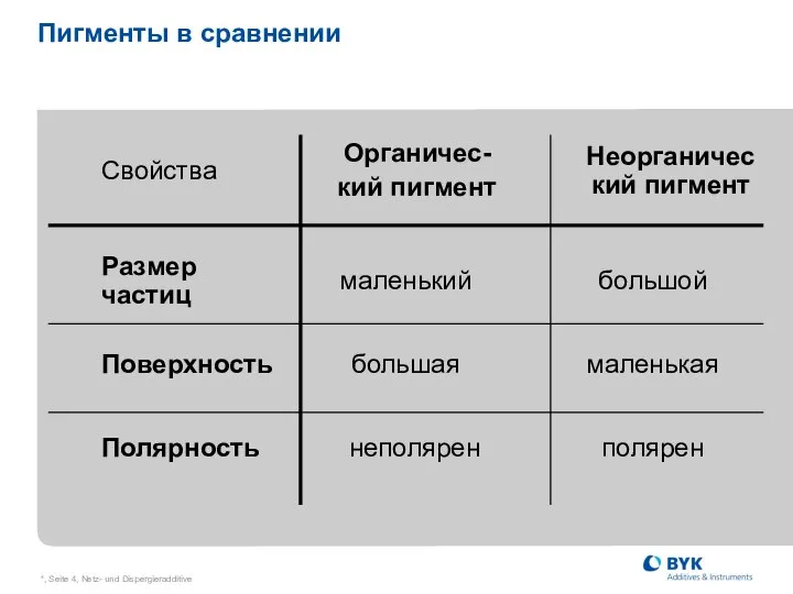 *, Seite , Netz- und Dispergieradditive Пигменты в сравнении неполярен большая