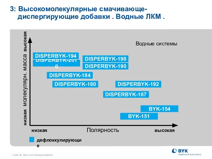 *, Seite , Netz- und Dispergieradditive 3: Высокомолекулярные смачивающе- диспергирующие добавки