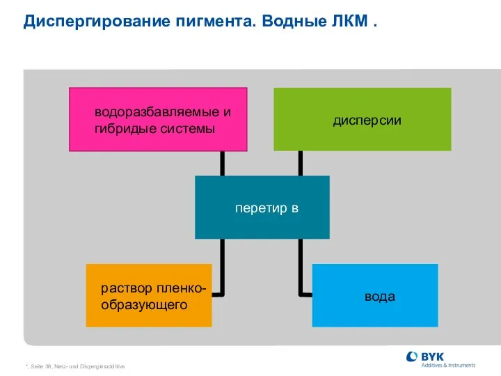 *, Seite , Netz- und Dispergieradditive Диспергирование пигмента. Водные ЛКМ .